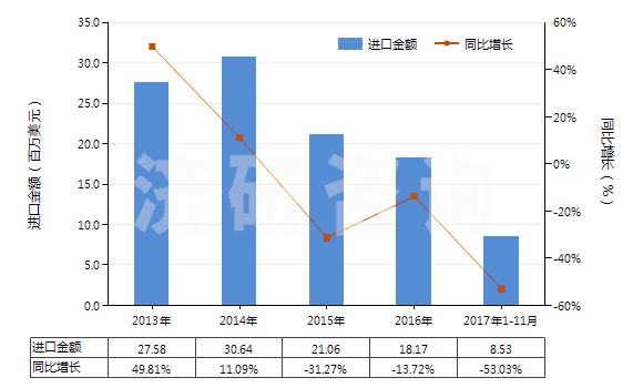 2013-2017年11月中國(guó)間二甲苯(HS29024200)進(jìn)口總額及增速統(tǒng)計(jì)